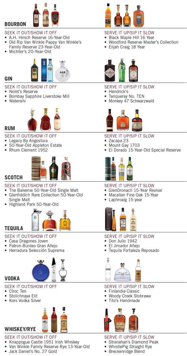 Comparing Bourbon, Gin, Rum, Scotch, Tequila, Vodka, Whiskey