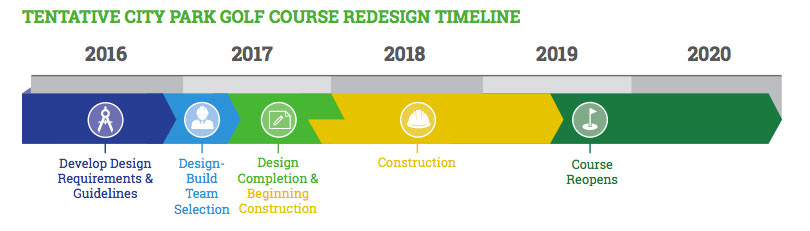 City Park Golf Course construction update and schedule 2017 2018 2019