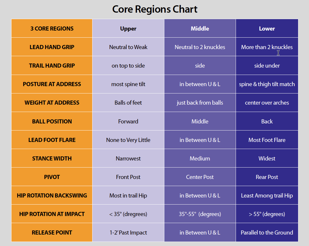 Core Chart