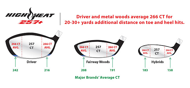 CT comparison between Knuth's 257+ and the clubs of other manufacturers.