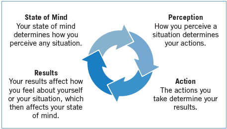 State of Mind Chart