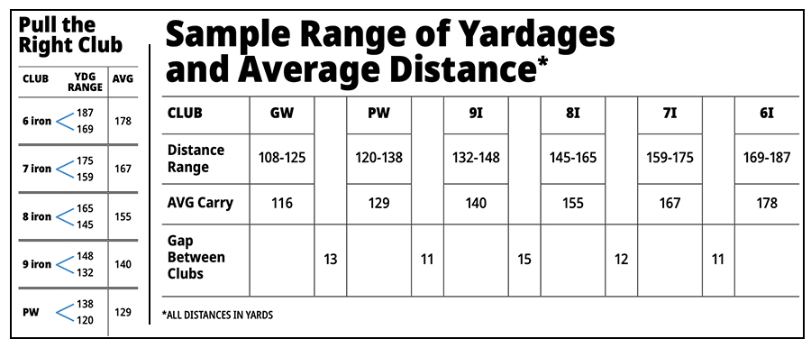 Sample Range of yardages and club selection